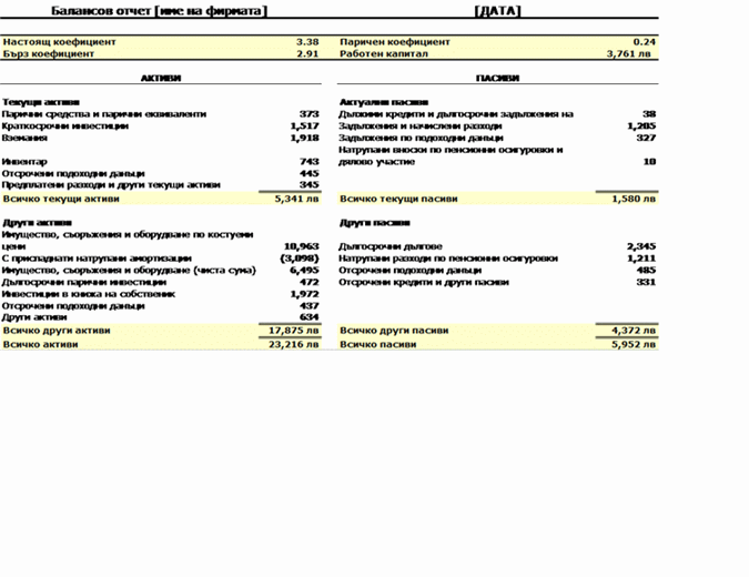 Балансов отчет с коефициенти и работен капитал