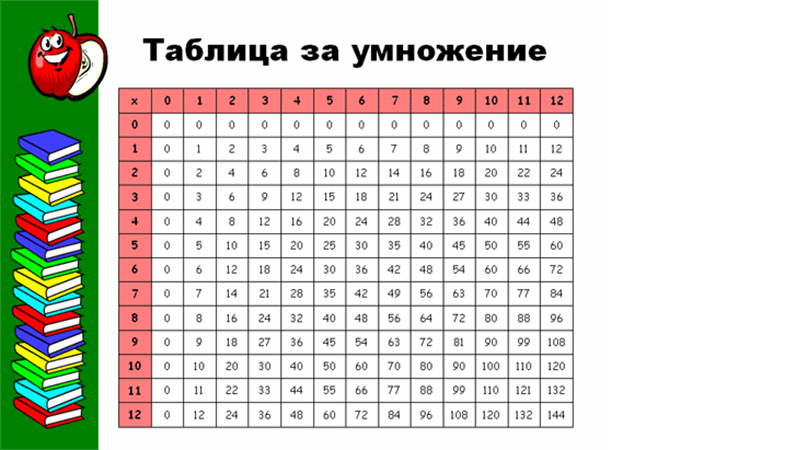 Таблица за умножение (до 12x12)