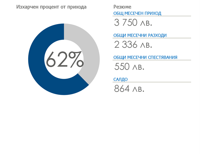 Личен бюджет Личен бюджет