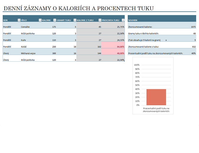 Denní záznamy o kaloriích a tuku v jídle Denní záznamy o kaloriích a tuku v jídle