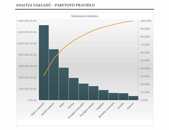Analýza nákladů s Paretovým grafem