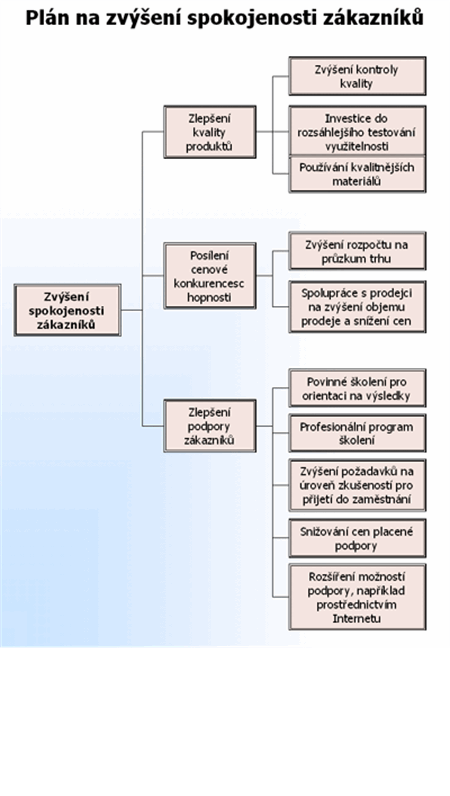 Diagram se stromovou strukturou