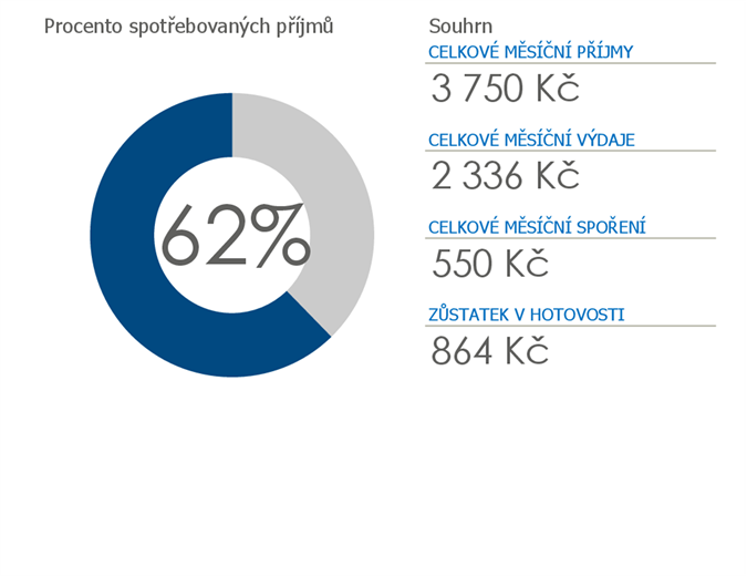 Osobní rozpočet Osobní rozpočet