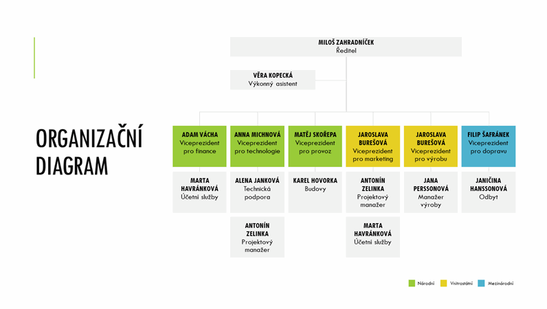 Jednoduchý organizační diagram