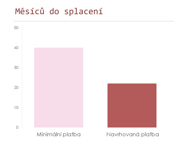 Kreditní karta – kalkulačka splátek Kreditní karta – kalkulačka splátek
