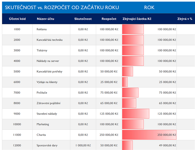 Hlavní účetní kniha s porovnáním rozpočtů Hlavní účetní kniha s porovnáním rozpočtů