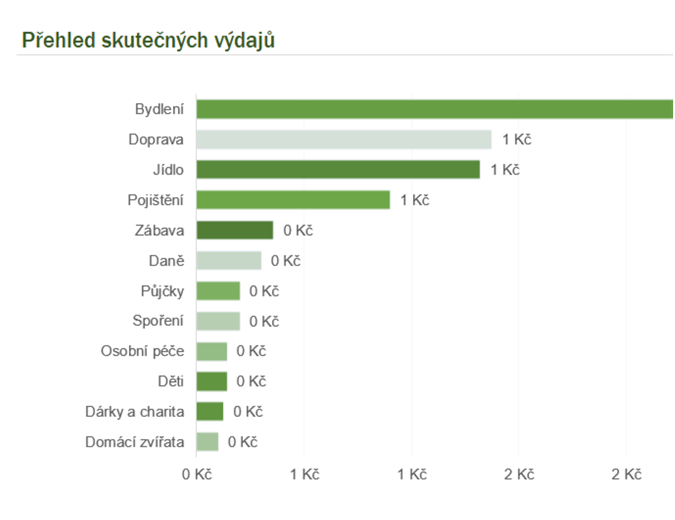 Měsíční rozpočet domácnosti Měsíční rozpočet domácnosti