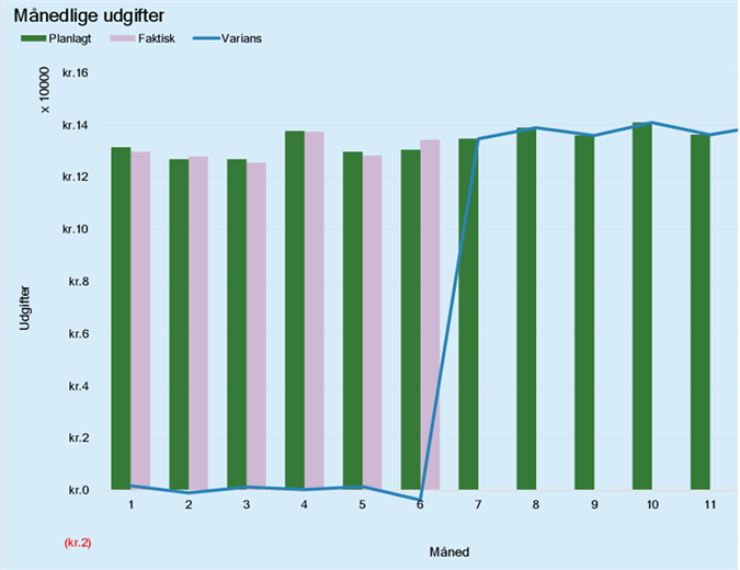 Budget for forretningsudgifter Budget for forretningsudgifter