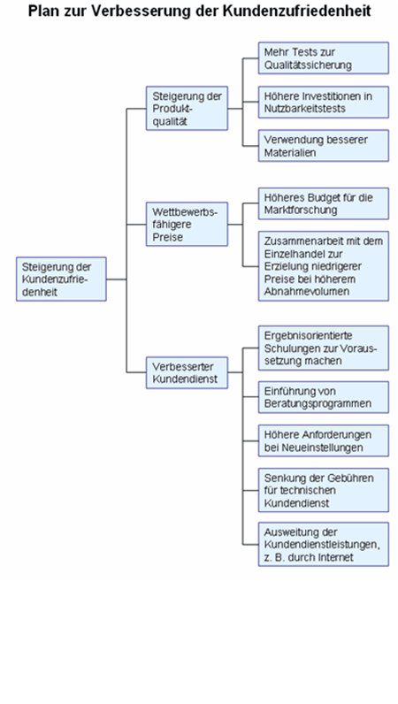 Baumdiagramm