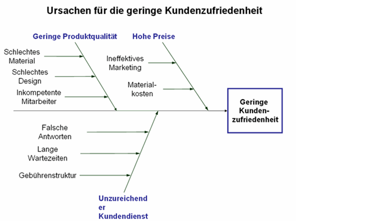 Ursache wirkungs diagramm