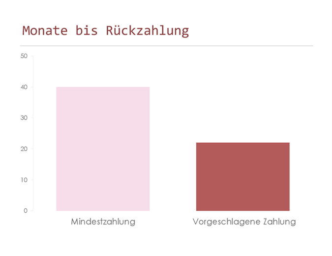Rechner für Kreditkartenrückzahlungen Rechner für Kreditkartenrückzahlungen