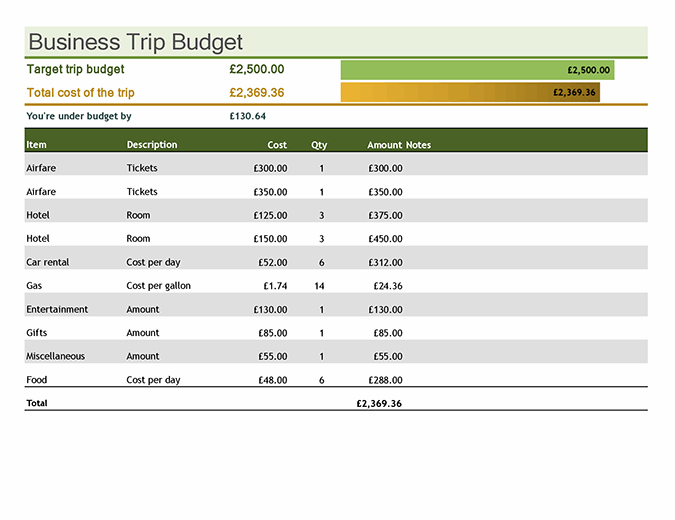 Business trip budget