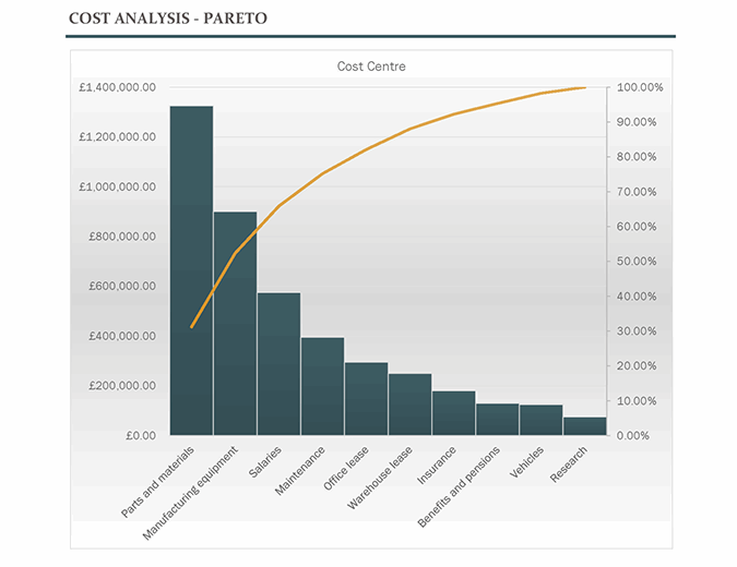 Cost analysis with Pareto chart