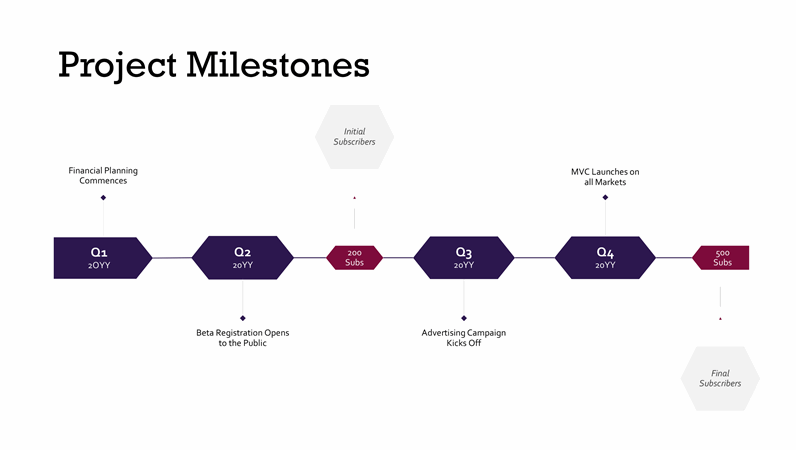 Project milestones timeline