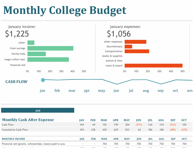 Monthly college budget