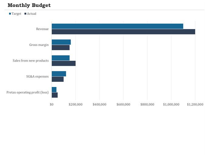 Budget summary report Budget summary report