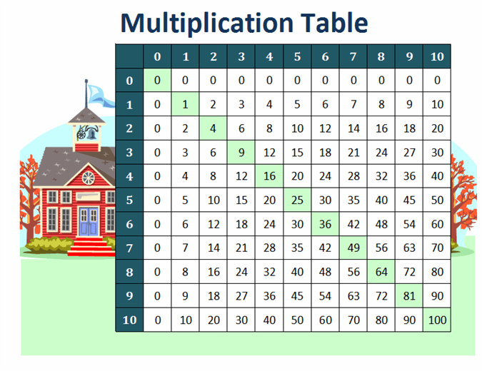 Multiplication table (numbers 1 to 10)