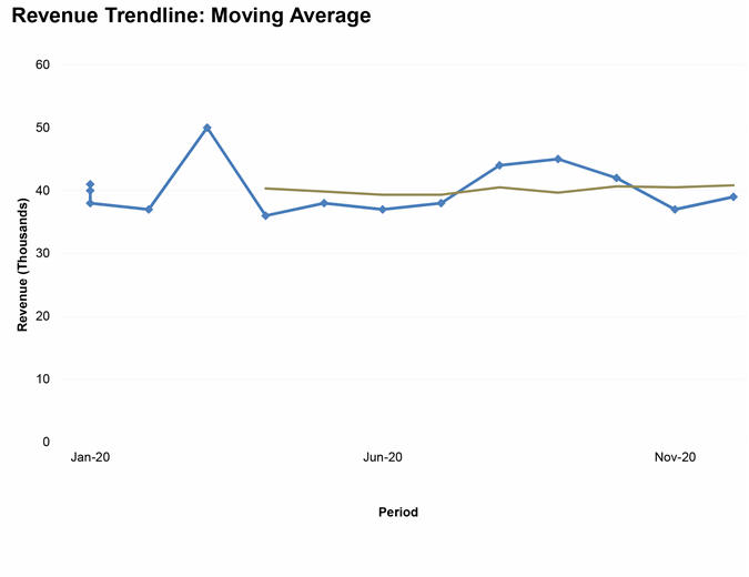 Revenue trend charting