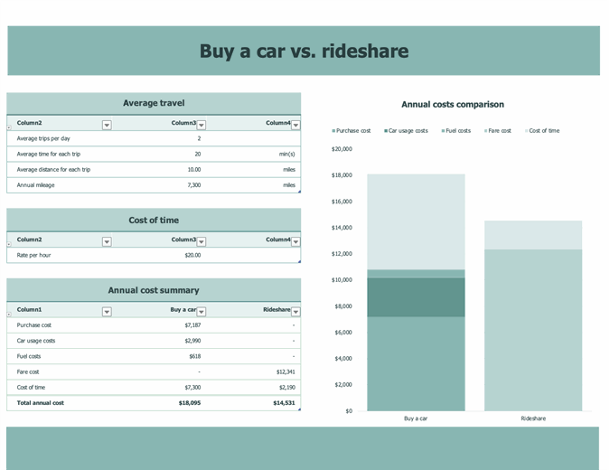 Buy a car vs. rideshare 