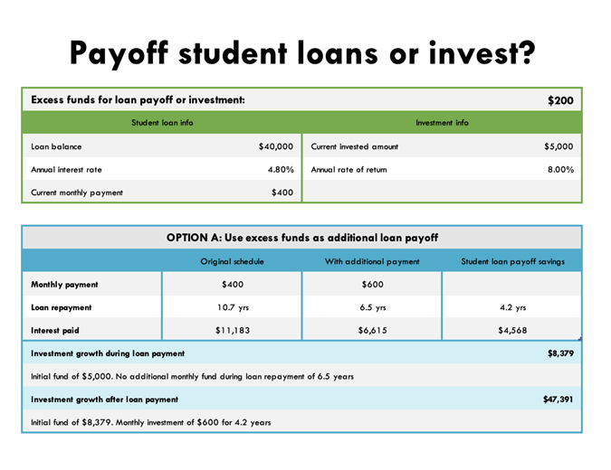 Payoff student loans or invest? 
