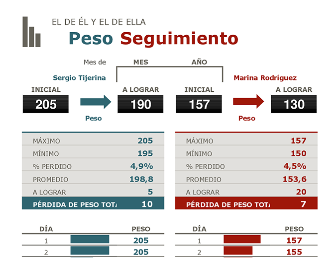Seguimiento de la pérdida de peso de él y ella Seguimiento de la pérdida de peso de él y ella
