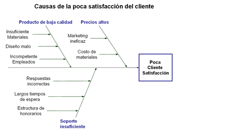 Diagrama De Causa Y Efecto 4551