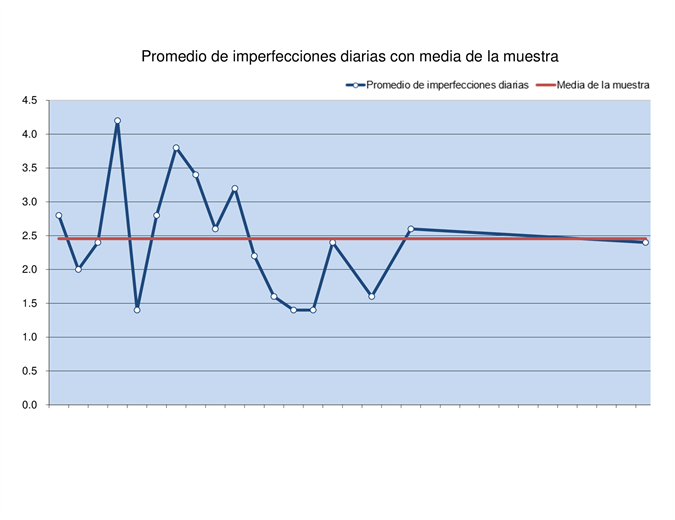 Gráfico de comportamiento Gráfico de comportamiento