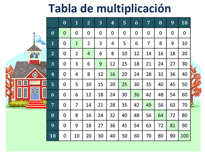 Tabla de multiplicación (números del 1 al 10)
