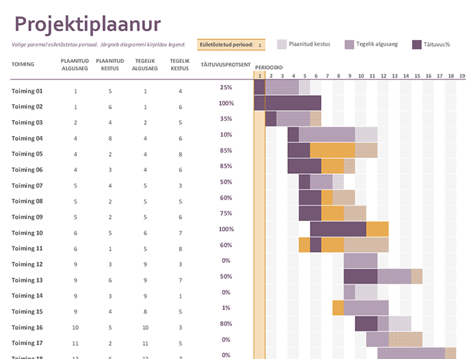Gantti projektiplaanur Gantti projektiplaanur