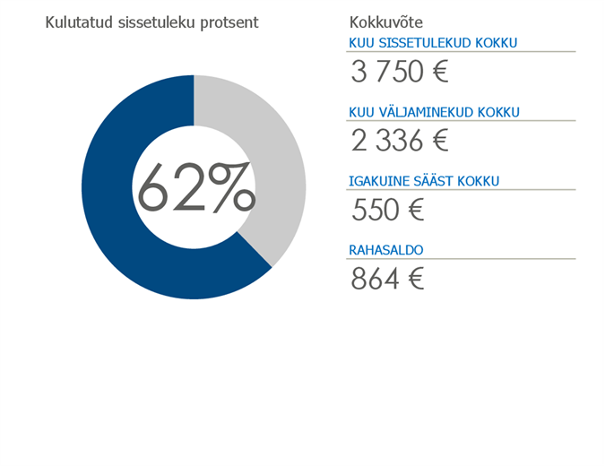 Isiklik eelarve Isiklik eelarve