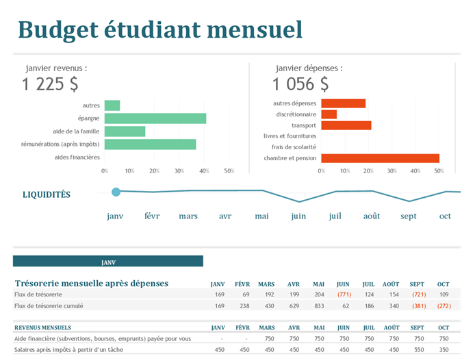 Budget étudiant mensuel Budget étudiant mensuel