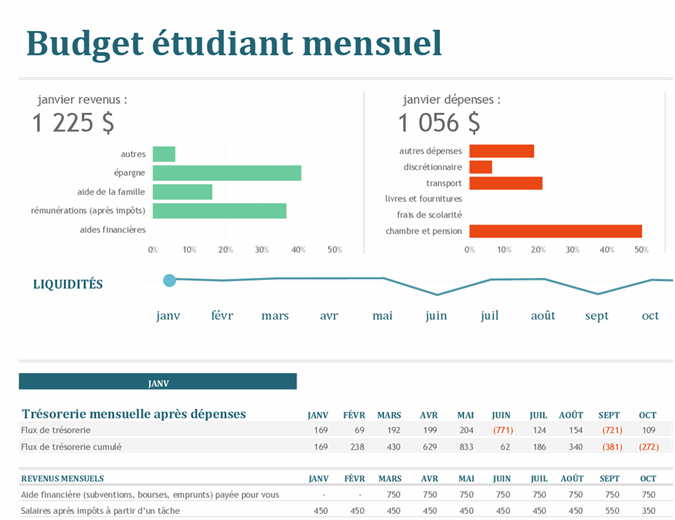 Budget mensuel étudiant