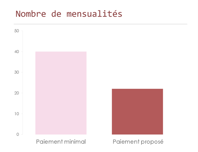 Calculateur de remboursements de carte de crédit Calculateur de remboursements de carte de crédit