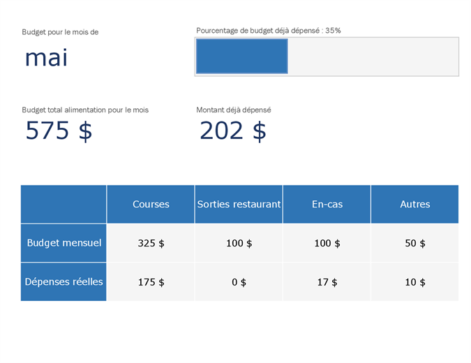 Budget alimentaire mensuel Budget alimentaire mensuel
