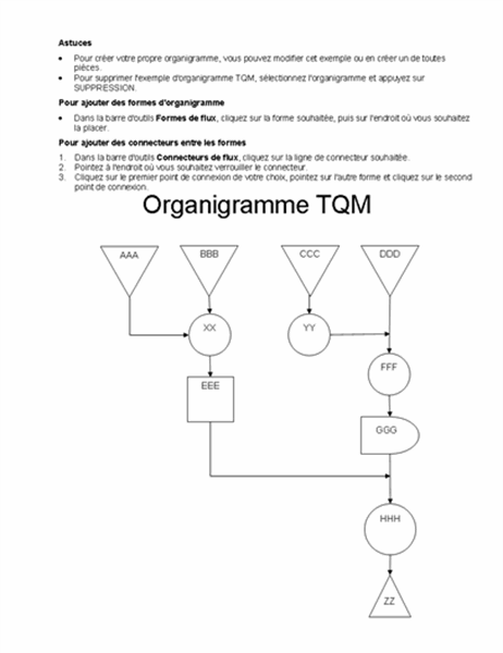 Exemple de diagramme de flux de gestion intégrale de la qualité (TQM)