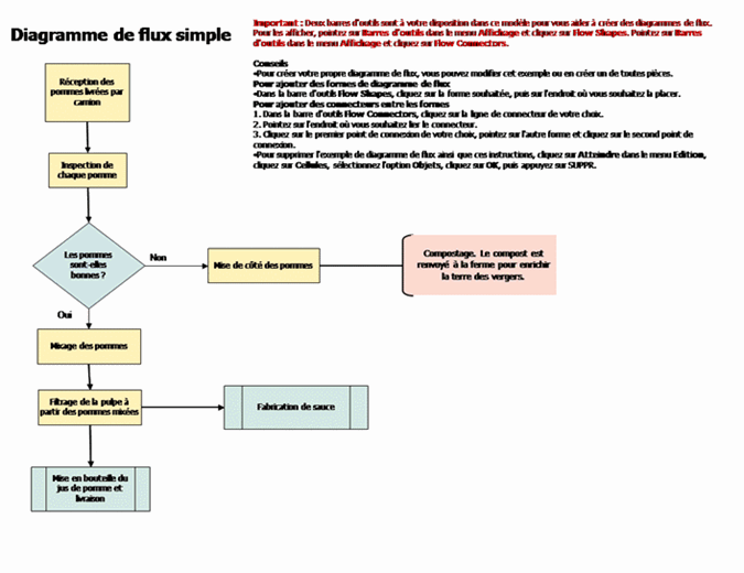 Diagramme de flux simple