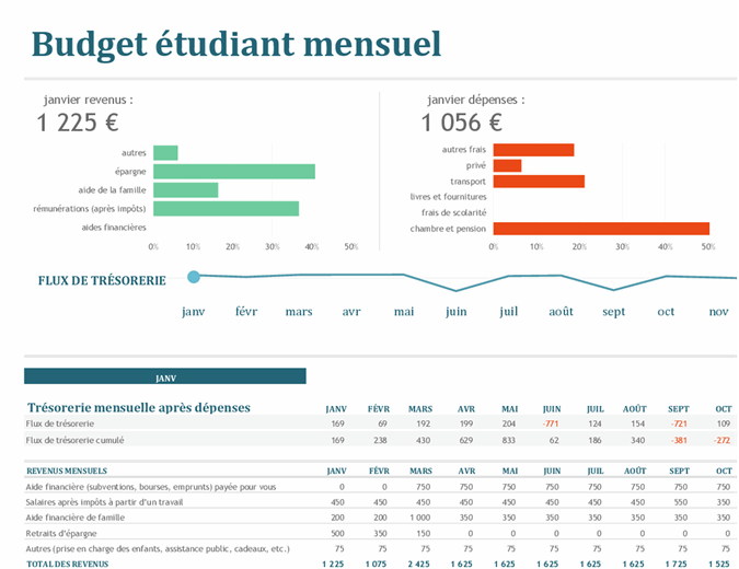 Budget étudiant mensuel
