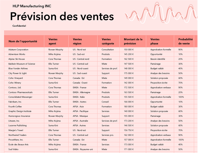 Suivi des prévisions de ventes pour une petite entreprise Suivi des prévisions de ventes pour une petite entreprise