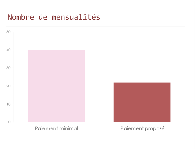 Calculateur de remboursements de carte de crédit Calculateur de remboursements de carte de crédit