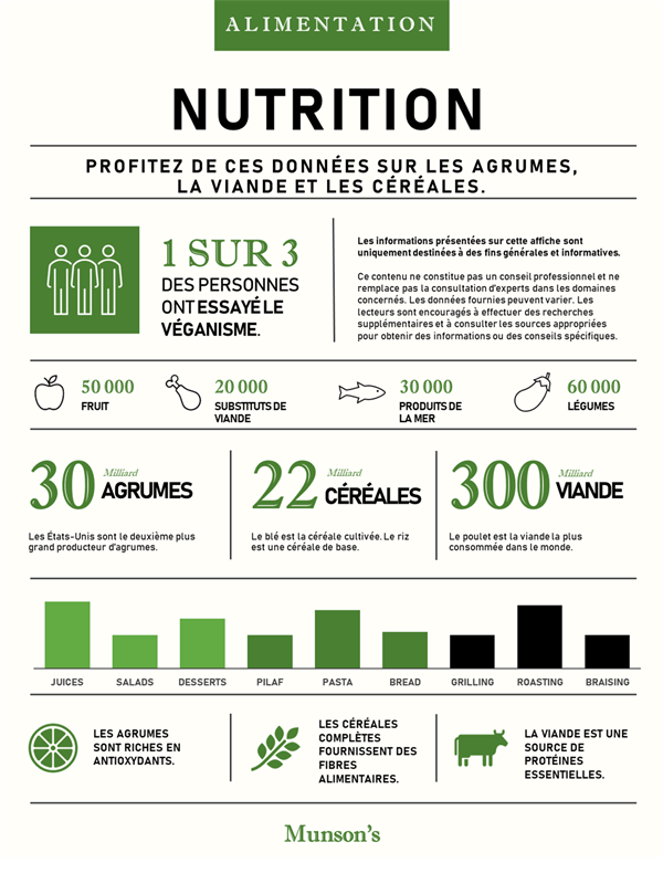 Affiche d’infographie nutritionnelle Affiche d’infographie nutritionnelle