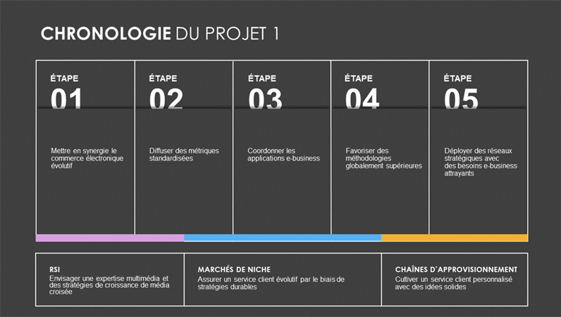 Chronologie des stades du projet