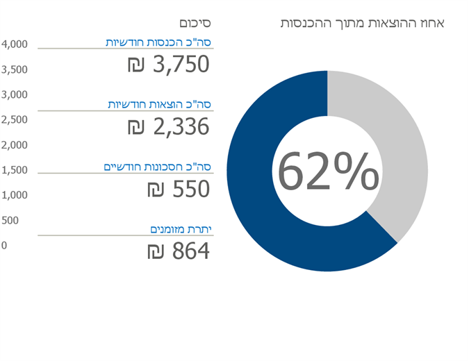 תקציב אישי תקציב אישי
