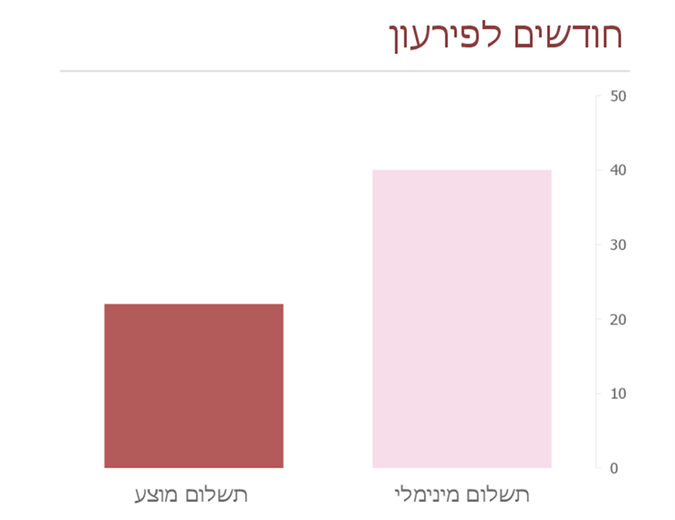 מחשבון לפירעון כרטיס האשראי מחשבון לפירעון כרטיס האשראי