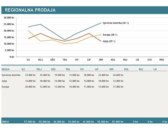 Grafikon s regionalnom prodajom