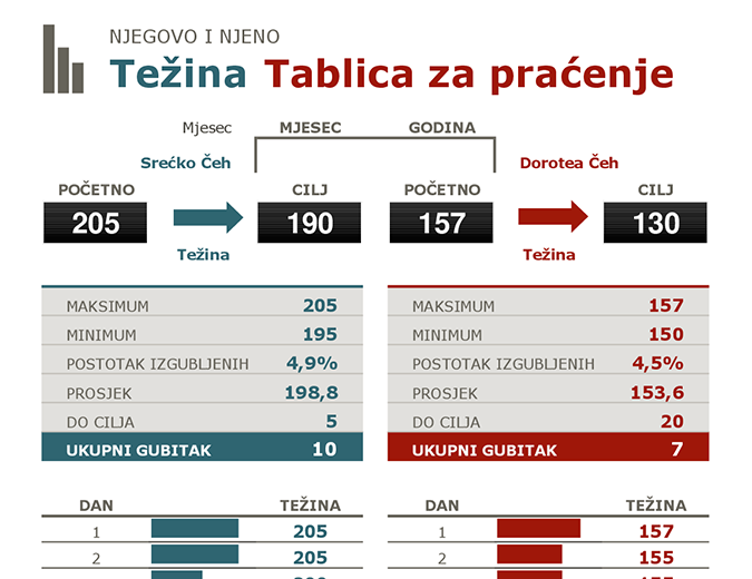 Praćenje njezina i njegova gubitka kilograma Praćenje njezina i njegova gubitka kilograma
