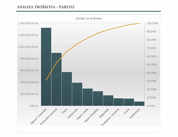 Analiza troškova uz Paretov grafikon
