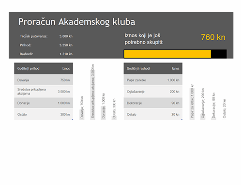 Proračun Akademskog kluba Proračun Akademskog kluba