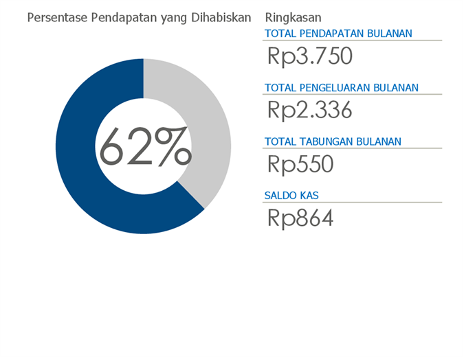 Anggaran pribadi Anggaran pribadi
