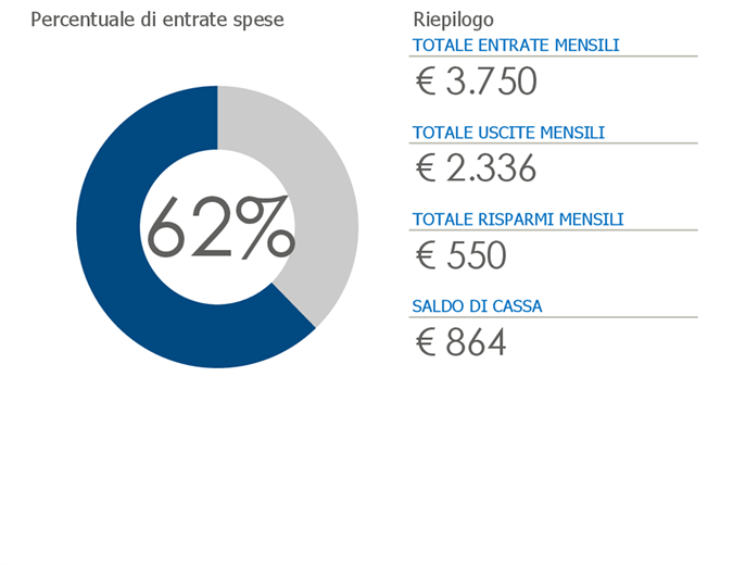 Budget personale Budget personale