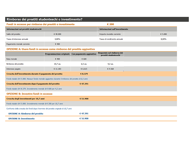 Rimborsare i prestiti studenteschi o investire? Rimborsare i prestiti studenteschi o investire?